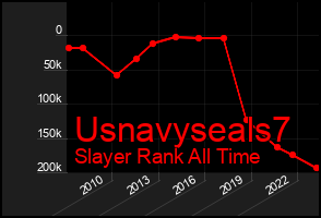 Total Graph of Usnavyseals7