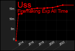 Total Graph of Uss