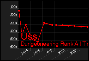 Total Graph of Uss
