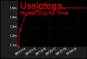 Total Graph of Ussintega