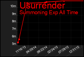Total Graph of Usurrender