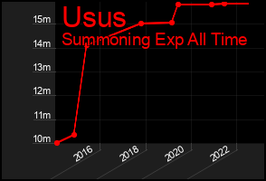 Total Graph of Usus