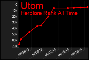 Total Graph of Utom