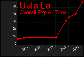 Total Graph of Uula La