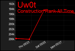 Total Graph of Uw0t