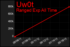 Total Graph of Uw0t