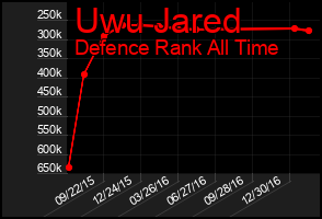 Total Graph of Uwu Jared