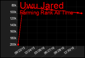 Total Graph of Uwu Jared