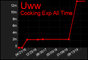 Total Graph of Uww