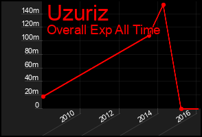 Total Graph of Uzuriz