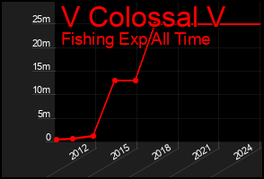 Total Graph of V Colossal V