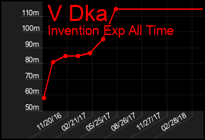 Total Graph of V Dka