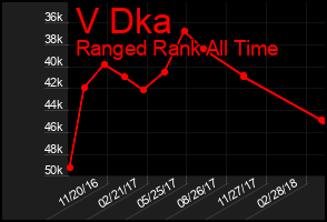 Total Graph of V Dka