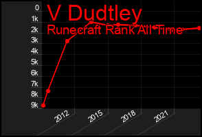 Total Graph of V Dudtley