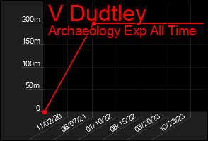 Total Graph of V Dudtley
