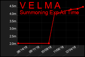 Total Graph of V E L M A