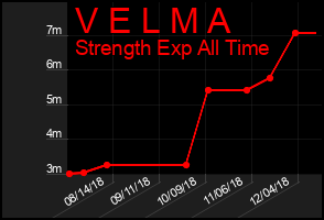Total Graph of V E L M A