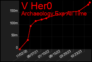 Total Graph of V Her0