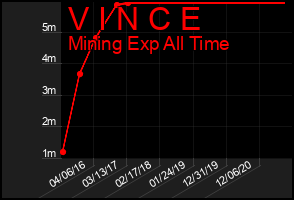 Total Graph of V I N C E