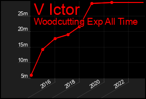 Total Graph of V Ictor
