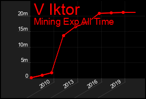 Total Graph of V Iktor