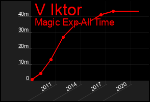 Total Graph of V Iktor