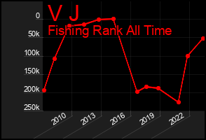 Total Graph of V J