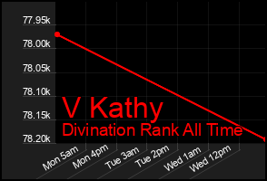 Total Graph of V Kathy
