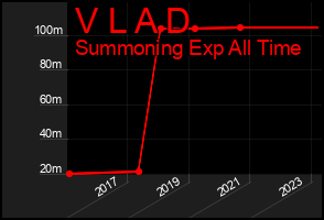 Total Graph of V L A D