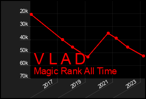 Total Graph of V L A D