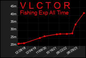 Total Graph of V L C T O R