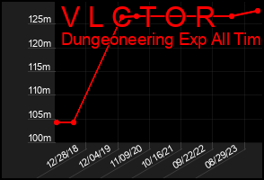 Total Graph of V L C T O R