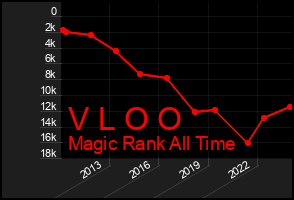 Total Graph of V L O O