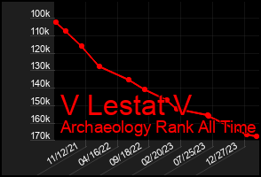 Total Graph of V Lestat V