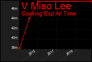 Total Graph of V Miso Lee