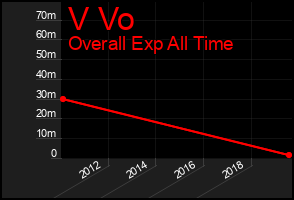 Total Graph of V Vo