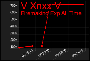 Total Graph of V Xnxx V