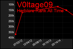 Total Graph of V0ltage09