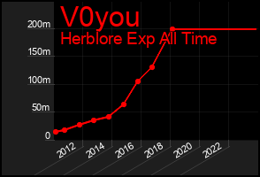 Total Graph of V0you