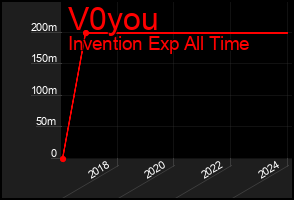 Total Graph of V0you