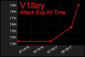 Total Graph of V1lley