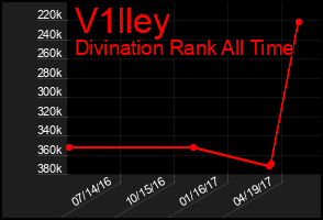 Total Graph of V1lley