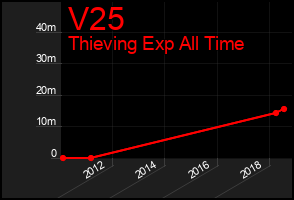 Total Graph of V25