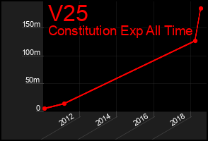 Total Graph of V25