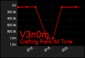 Total Graph of V3n0m