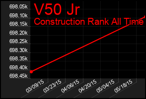 Total Graph of V50 Jr