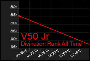 Total Graph of V50 Jr