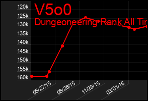 Total Graph of V5o0