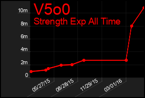 Total Graph of V5o0