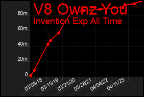 Total Graph of V8 Ownz You